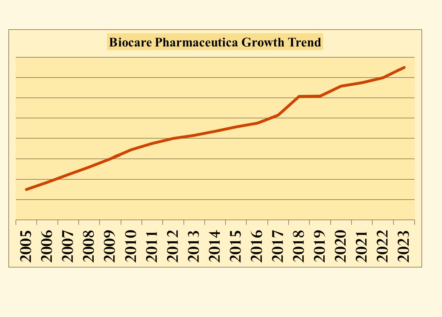 Biocare Pharmaceutica Sales Trend (2005-2023)